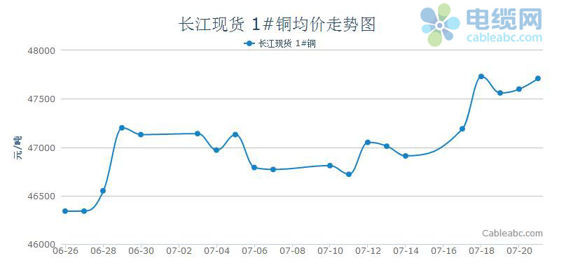 长江现货市场铜价走势分析(7.17-7.21)_