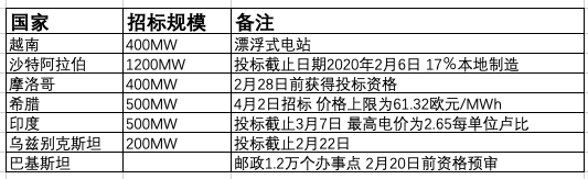 3.2GW国际光伏发电项目招标计划 3.2GW国际光伏发电项目招标计划